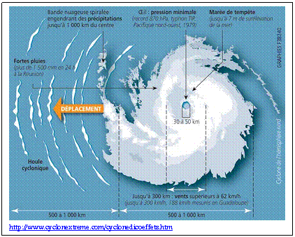 Zone de Texte:  
http://www.cyclonextreme.com/cyclonedicoeffets.htm

