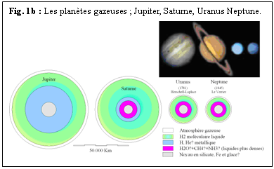 Zone de Texte: Fig. 1b : Les plantes gazeuses ; Jupiter, Saturne, Uranus Neptune.
 

