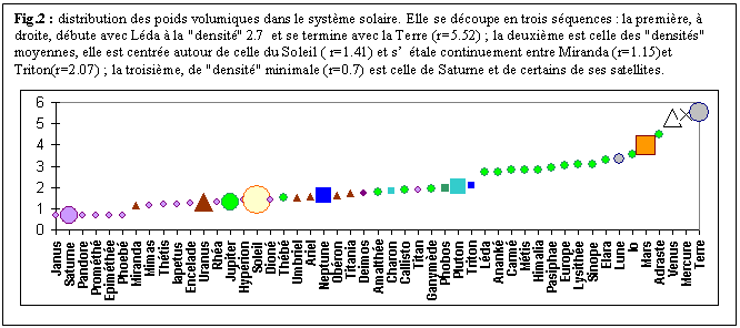 Zone de Texte: Fig.2 : distribution des poids volumiques dans le systme solaire. Elle se dcoupe en trois squences : la premire,  droite, dbute avec Lda  la "densit" 2.7  et se termine avec la Terre (r=5.52) ; la deuxime est celle des "densits" moyennes, elle est centre autour de celle du Soleil ( r=1.41) et stale continuement entre Miranda (r=1.15)et Triton(r=2.07) ; la troisime, de "densit" minimale (r=0.7) est celle de Saturne et de certains de ses satellites.
 








Lorsque lon ordonne les corps du systme solaire par masse volumique croissante,
