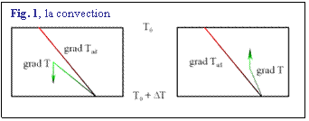 Zone de Texte: Fig. 1, la convection 
 
