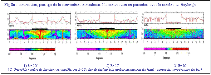 Zone de Texte: Fig 3a : convection, passage de la convection en rouleaux  la convection en panaches avec le nombre de Rayleigh
   
1) R = 105	2) R= 106	3) R= 107
(C. Grign)Le nombre de Biot dans ces modles est B=10 ; flux de chaleur  la surface du manteau (en haut) ; gamme des tempratures (en bas).
