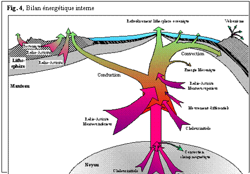 Zone de Texte: Fig. 4, Bilan nergtique interne
 
