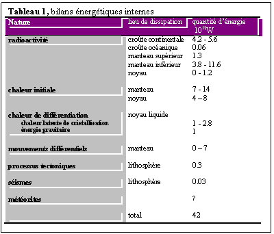Zone de Texte: Tableau 1, bilans nergtiques internes
Nature	lieu de dissipation	quantit dnergie
 1012W
radioactivit	crote continentale
crote ocanique
manteau suprieur
manteau infrieur
noyau	4.2 - 5.6
0.06
1.3
3.8 - 11.6
0 - 1.2

chaleur initiale	manteau
noyau	7 - 14
4  8

chaleur de diffrentiation
chaleur latente de cristallisation
nergie gravitaire	noyau liquide	
1 - 2.8
1

mouvements diffrentiels	manteau	0  7

processus tectoniques	lithosphre	0.3

sismes	lithosphre	0.03

mtorites		?

	total	42

