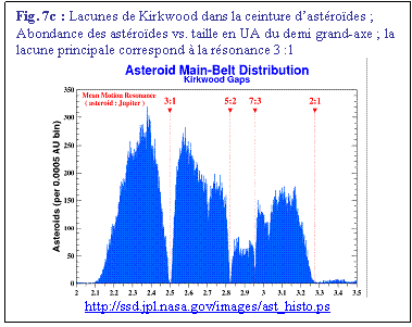 Zone de Texte: Fig. 7c : Lacunes de Kirkwood dans la ceinture dastrodes ; Abondance des astrodes vs. taille en UA du demi grand-axe ; la lacune principale correspond  la rsonance 3 :1 
 
http://ssd.jpl.nasa.gov/images/ast_histo.ps


