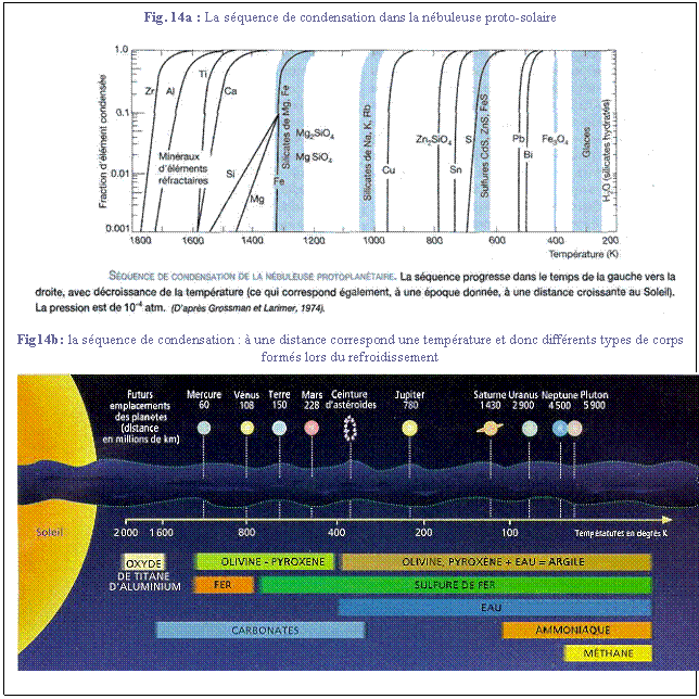 Zone de Texte: Fig. 14a : La squence de condensation dans la nbuleuse proto-solaire
 
Fig14b: la squence de condensation :  une distance correspond une temprature et donc diffrents types de corps forms lors du refroidissement
 
