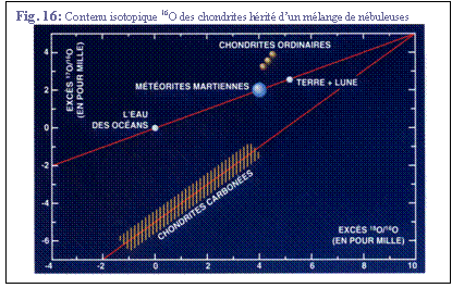 Zone de Texte: Fig. 16: Contenu isotopique 16O des chondrites hrit dun mlange de nbuleuses
 
