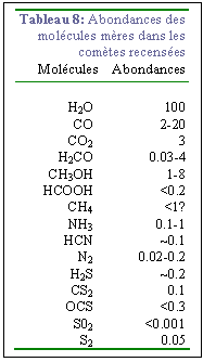 Zone de Texte: Tableau 8: Abondances des molcules mres dans les comtes recenses
Molcules    Abondances

H2O
CO
CO2
H2CO
CH3OH
HCOOH
CH4
NH3
HCN
N2
H2S
CS2
OCS
S02
S2	
100
2-20
3
0.03-4
1-8
<0.2
<1?
0.1-1
~0.1
0.02-0.2
~0.2
0.1
<0.3
<0.001
0.05

