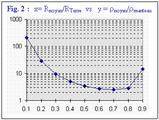 Zone de Texte: Fig. 2 :  x= Rnoyau/RTerre   vs.  y = rnoyau/rmanteau
 
