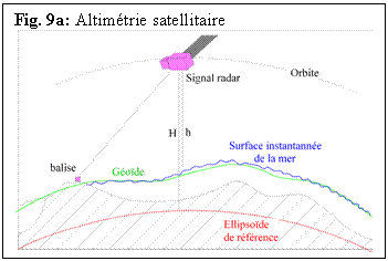 Zone de Texte: Fig. 9a: Altimtrie satellitaire
 
