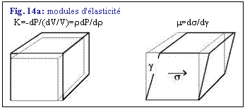Zone de Texte: Fig. 14a: modules d'lasticit
  K=-dP/(dV/V)=rdP/dr			m=ds/dg
 
