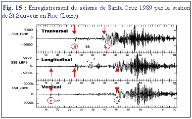 Zone de Texte:  Fig. 15 : Enregistrement du sisme de Santa Cruz 1989 par la station   de St Sauveur en Rue (Loire)
 
