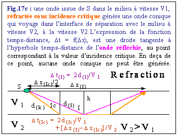 Zone de Texte: Fig.17c : une onde issue de S dans le milieu  vitesse V1, rfracte sous incidence critique gnre une onde conique qui voyage dans l’interface de sparation avec le milieu  vitesse V2,  la vitesse V2.L’expression de la fonction temps-distance, Dt = f(Dx), est une droite tangente  l’hyperbole temps-distance de l’onde rflchie, au point correspondant  la valeur d’incidence critique. En dea de ce point, aucune onde conique ne peut tre gnre.  
 
