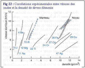 Zone de Texte: Fig 22 : Corrlations exprimentales entre vitesse des ondes et la densit de divers lments
 
