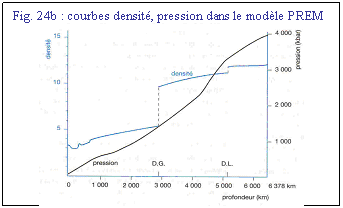 Zone de Texte: Fig. 24b : courbes densit, pression dans le modle PREM
 
