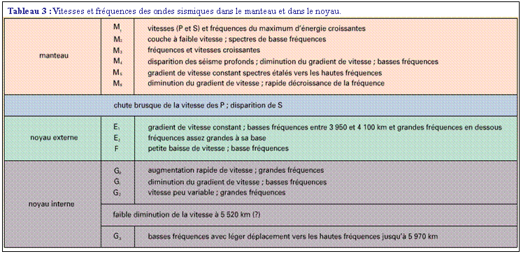 Zone de Texte:   Tableau 3 :Vitesses et frquences des ondes sismiques dans le manteau et dans le noyau.
 
