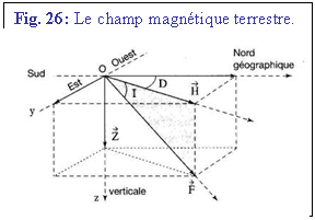 Zone de Texte: Fig. 26: Le champ magntique terrestre.
 
