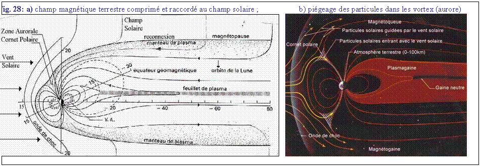 Zone de Texte: Fig. 28: a) champ magntique terrestre comprim et raccord au champ solaire ;                    b) pigeage des particules dans les vortex (aurore)
     
