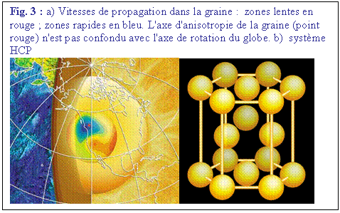 Zone de Texte: Fig. 3 : a) Vitesses de propagation dans la graine :  zones lentes en rouge ; zones rapides en bleu. L'axe d'anisotropie de la graine (point rouge) n'est pas confondu avec l'axe de rotation du globe. b)  systme HCP
  
a)					b)

