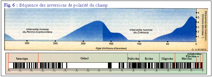 Zone de Texte: Fig. 6 : frquence des inversions de polarit du champ    
 
 
