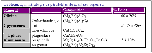 Zone de Texte: Tableau. 1, minralogie de pridotites du manteau suprieur
Minral		Composition	% Poids
Olivine		(Mg,Fe)2SiO4	60  70%

2 pyroxnes	Orthorhombique i2et 
monoclinique	(Mg,Fe)2Si2O6

CaMgSi2O6;	
Total 25  30%
    1 phase Alumineuse	plagioclase i2
ou spinelle i2
ou grenat	CaAl2Si3O8  
MgO(Al2O3,Fe2O3,Cr2O3) 
(Mg,Fe)3Al2Si3O12 	
5  10%.


