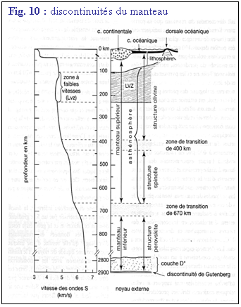 Zone de Texte: Fig. 10 : discontinuits du manteau
 

