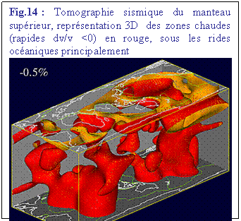 Zone de Texte: Fig.14 : Tomographie sismique du manteau suprieur, reprsentation 3D  des zones chaudes (rapides dv/v <0) en rouge, sous les rides ocaniques principalement
    




