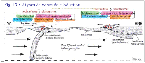 Zone de Texte: Fig. 17 : 2 types de zones de subduction                   