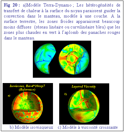 Zone de Texte: Fig 20 : a)Modle Terra-Dynamo ; Les htrognits de transfert de chaleur  la surface du noyau paraissent guider la convection dans le manteau, modle  une couche. A la surface terrestre, les zones froides apparaissent beaucoup moins diffuses  (rseau linaire ou curvilinaire bleu) que les zones plus chaudes en vert  laplomb des panaches rouges dans le manteau.
 

       
      b) Modle isovisqueux	   c) Modle  viscosit croissante

