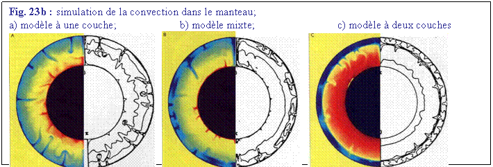 Zone de Texte: Fig. 23b : simulation de la convection dans le manteau; 
a) modle  une couche;	b) modle mixte; 	c) modle  deux couches
       
