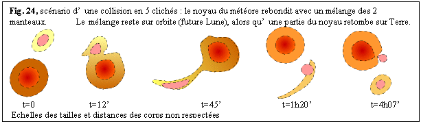 Zone de Texte: Fig. 24, scnario dune collision en 5 clichs : le noyau du mtore rebondit avec un mlange des 2 manteaux.	 Le mlange reste sur orbite (future Lune), alors quune partie du noyau retombe sur Terre.
 
      t=0	                  t=12	                                 t=45                         t=1h20                        t=4h07
 Echelles des tailles et distances des corps non respectes

