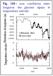 Zone de Texte: Fig. 16b : non corrlation entre longueur des glaciers alpins et temprature estivale
 
