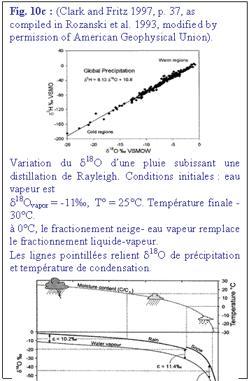 Zone de Texte: Fig. 10c : (Clark and Fritz 1997, p. 37, as compiled in Rozanski et al. 1993, modified by permission of American Geophysical Union).
 
Variation du d18O dune pluie subissant une distillation de Rayleigh. Conditions initiales : eau vapeur est 
d18Ovapor = -11,  T = 25C. Temprature finale -30C. 
 0C, le fractionement neige- eau vapeur remplace le fractionnement liquide-vapeur. 
Les lignes pointilles relient d18O de prcipitation et temprature de condensation. 
 
http://www.sahra.arizona.edu/programs/isotopes/oxygen.html

