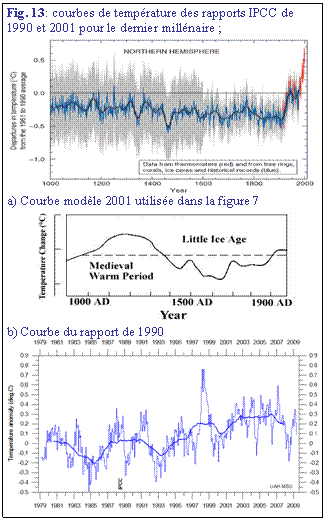 Zone de Texte: Fig. 13: courbes de temprature des rapports IPCC de 1990 et 2001 pour le dernier millnaire ; 
 
a) Courbe modle 2001 utilise dans la figure 7
   
b) Courbe du rapport de 1990
 

