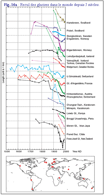 Zone de Texte: Fig. 16a : Recul des glaciers dans le monde depuis 5 sicles.
 
