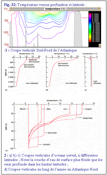 Zone de Texte: Fig. 32: Temprature versus profondeur et latitude : 
 
-1 : Coupe verticale Sud-Nord de lAtlantique
 
2 : a) b) c) Coupes verticales docans ouvert,  diffrentes latitudes ; Noter la couche deau de surface plus froide que les eaux profonde dans les hautes latitudes ;
d) Coupes verticales au long de lanne en Atlantique Nord 
