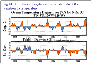 Zone de Texte: Fig.41 : Corrlation ngative entre variation du SOI et variation de temprature
 
