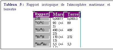 Zone de Texte: Tableau 5 : Rapport isotopique de l'atmosphre martienne et terrestre
Rapport 	Mars	Terre
D/H	0,00077 	0,00015
12C/13C	90 (+/- 5)	89
16O/18O	490 (+/- 25)	489
14N/15N	170 (+/- 15)	272
36Ar/38Ar	5,5 (+/- 1,5)	5,3
40Ar/36Ar	3000 (+/- 500)	296
129Xe/132Xe	2,5	0,97

