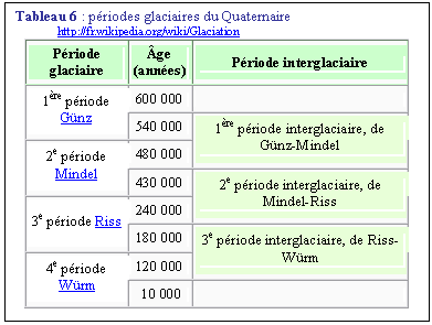 Zone de Texte: Tableau 6 : priodes glaciaires du Quaternaire
http://fr.wikipedia.org/wiki/Glaciation
Priode glaciaire	ge
(annes)	Priode interglaciaire
1re priode Gnz
600 000	 
	540 000	1re priode interglaciaire, de Gnz-Mindel
2e priode Mindel
480 000	
	430 000	2e priode interglaciaire, de Mindel-Riss
3e priode Riss
240 000	
	180 000	3e priode interglaciaire, de Riss-Wrm
4e priode Wrm
120 000	
	 10 000	 

