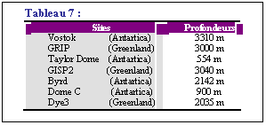 Zone de Texte: Tableau 7 :
Sites	Profondeurs
Vostok              (Antartica)	3310 m
GRIP                (Greenland)	3000 m
Taylor Dome    (Antartica)	554 m
GISP2              (Greenland)	3040 m
Byrd                  (Antartica)	2142 m
Dome C             (Antartica)	900 m
Dye3                 (Greenland)	2035 m


