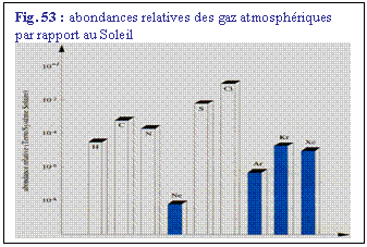 Zone de Texte: Fig. 53 : abondances relatives des gaz atmosphriques par rapport au Soleil
 

