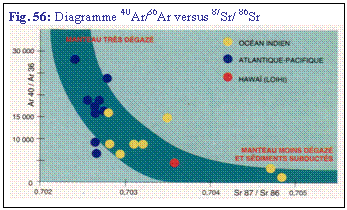 Zone de Texte: Fig. 56: Diagramme 40Ar/36Ar versus 87Sr/ 86Sr
 
