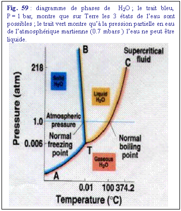 Zone de Texte: Fig. 59 : diagramme de phases de  H2O ; le trait bleu, P = 1 bar, montre que sur Terre les 3 tats de leau sont possibles ; le trait vert montre qu la pression partielle en eau de latmosphrique martienne (0.7 mbars ) leau ne peut tre liquide.
 
