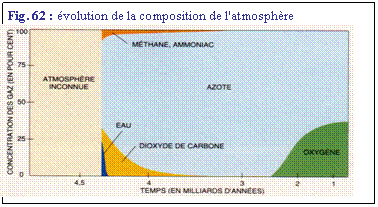 Zone de Texte: Fig. 62 : volution de la composition de l'atmosphre
 
