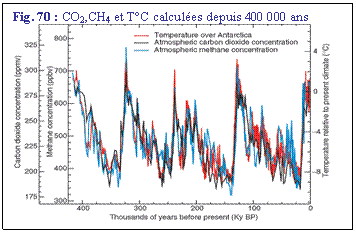 Zone de Texte: Fig. 70 : CO2,CH4 et TC calcules depuis 400 000 ans
 
