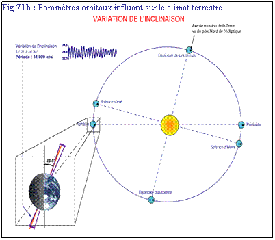 Zone de Texte: Fig 71b : Paramtres orbitaux influant sur le climat terrestre 
 
