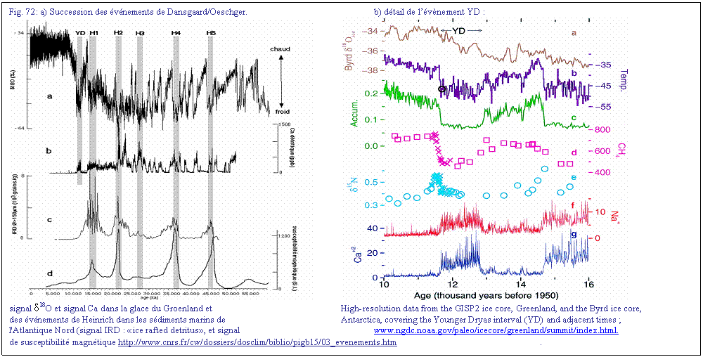 Zone de Texte: Fig. 72: a) Succession des vnements de Dansgaard/Oeschger.				b) dtail de lvnement YD :
 	 
signal δ18O et signal Ca dans la glace du Groenland et 				High-resolution data from the GISP2 ice core, Greenland, and the Byrd ice core,
des vnements de Heinrich dans les sdiments marins de 				Antarctica, covering the Younger Dryas interval (YD) and adjacent times ;
l'Atlantique Nord (signal IRD : ice rafted detritus, et signal 				www.ngdc.noaa.gov/paleo/icecore/greenland/summit/index.html.
de susceptibilit magntique http://www.cnrs.fr/cw/dossiers/dosclim/biblio/pigb15/03_evenements.htm					.
