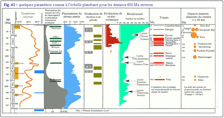 Zone de Texte: Fig. 61 : quelques paramtres connus  lchelle plantaire pour les derniers 600 Ma environ
 
