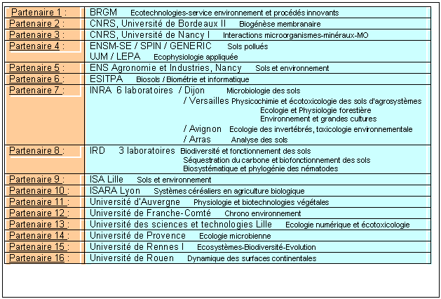 Zone de Texte:  Partenaire 1 : 	BRGM     Ecotechnologies-service environnement et procds innovants
Partenaire 2 :	CNRS, Universit de Bordeaux II     Biognse membranaire
Partenaire 3 :	CNRS, Universit de Nancy I     Interactions microorganismes-minraux-MO
Partenaire 4 :	ENSM-SE / SPIN / GENERIC      Sols pollus
UJM / LEPA     Ecophysiologie applique
Partenaire 5 :	ENS Agronomie et Industries, Nancy     Sols et environnement
Partenaire 6 :	ESITPA     Biosols / Biomtrie et informatique
Partenaire 7 :	INRA  6 laboratoires  / Dijon        Microbiologie des sols
                                    / Versailles Physicochimie et cotoxicologie des sols dagrosystmes
                                                                                  Ecologie et Physiologie forestire
                                                                                  Environnement et grandes cultures
                                    / Avignon   Ecologie des invertbrs, toxicologie environnementale
                                    / Arras        Analyse des sols
Partenaire 8 :	IRD     3 laboratoires  Biodiversit et fonctionnement des sols
                                    Squestration du carbone et biofonctionnement des sols
                                    Biosystmatique et phylognie des nmatodes
Partenaire 9 :	ISA Lille     Sols et environnement
Partenaire 10 :	ISARA Lyon     Systmes craliers en agriculture biologique
Partenaire 11 :	Universit dAuvergne     Physiologie et biotechnologies vgtales
Partenaire 12 :	Universit de Franche-Comt     Chrono environnement
Partenaire 13 :	Universit des sciences et technologies Lille     Ecologie numrique et cotoxicologie
Partenaire 14 :	Universit de Provence     Ecologie microbienne
Partenaire 15 :	Universit de Rennes I     Ecosystmes-Biodiversit-Evolution
Partenaire 16 :	Universit de Rouen     Dynamique des surfaces continentales

